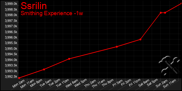 Last 7 Days Graph of Ssrilin