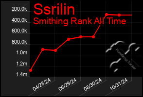 Total Graph of Ssrilin