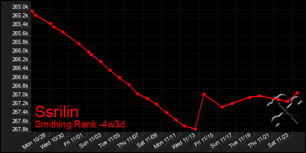 Last 31 Days Graph of Ssrilin