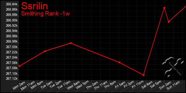 Last 7 Days Graph of Ssrilin