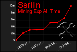 Total Graph of Ssrilin