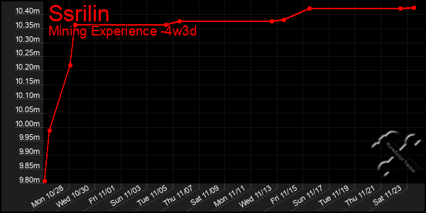 Last 31 Days Graph of Ssrilin