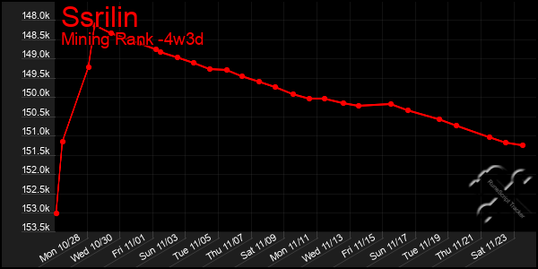 Last 31 Days Graph of Ssrilin