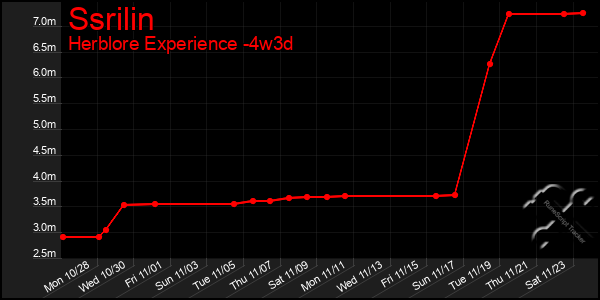 Last 31 Days Graph of Ssrilin