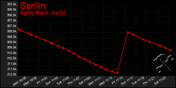 Last 31 Days Graph of Ssrilin