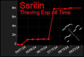 Total Graph of Ssrilin