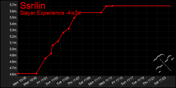 Last 31 Days Graph of Ssrilin