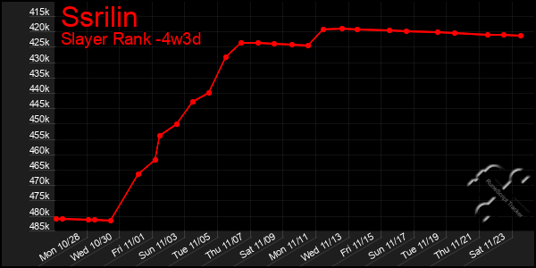 Last 31 Days Graph of Ssrilin