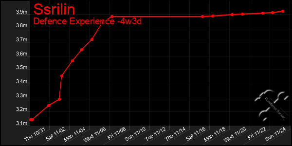 Last 31 Days Graph of Ssrilin