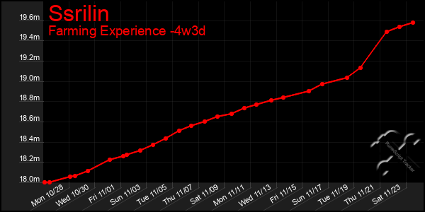 Last 31 Days Graph of Ssrilin