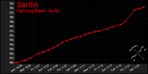 Last 31 Days Graph of Ssrilin