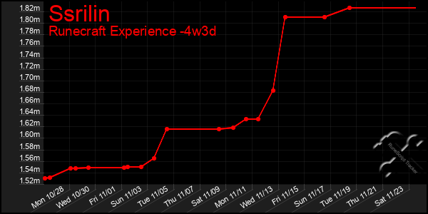 Last 31 Days Graph of Ssrilin