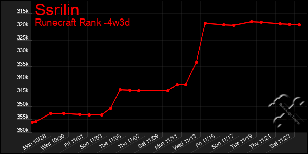 Last 31 Days Graph of Ssrilin