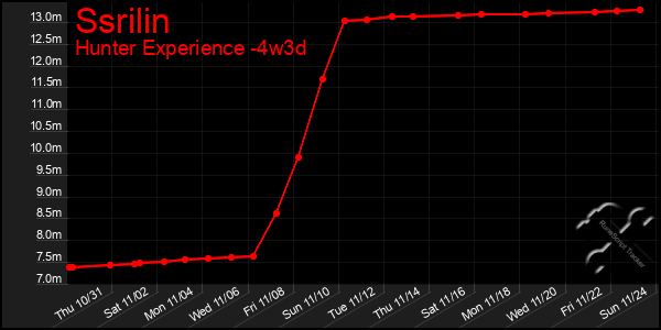 Last 31 Days Graph of Ssrilin