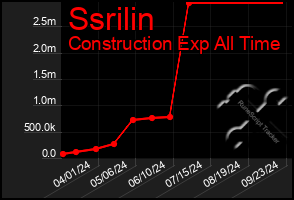 Total Graph of Ssrilin