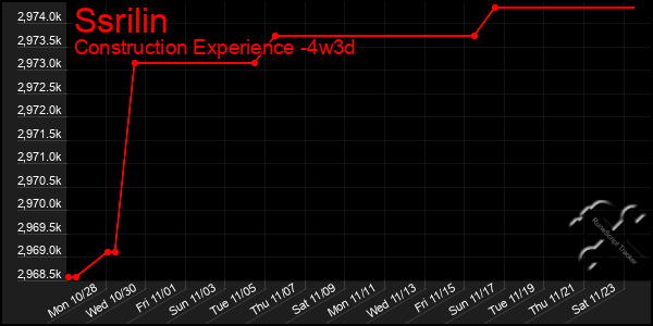 Last 31 Days Graph of Ssrilin