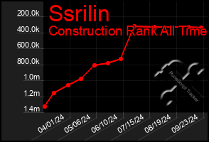 Total Graph of Ssrilin