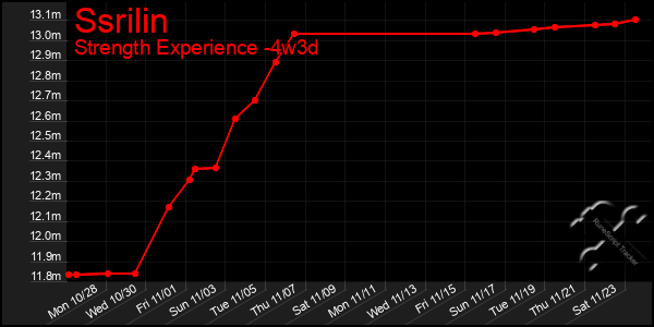 Last 31 Days Graph of Ssrilin