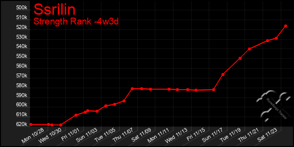 Last 31 Days Graph of Ssrilin