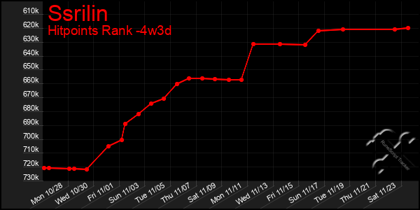 Last 31 Days Graph of Ssrilin