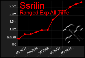 Total Graph of Ssrilin