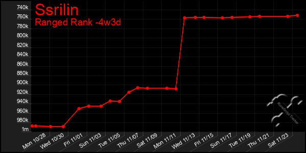 Last 31 Days Graph of Ssrilin