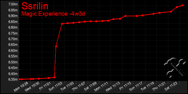 Last 31 Days Graph of Ssrilin