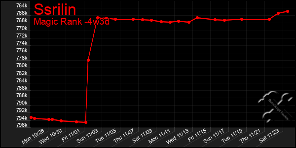 Last 31 Days Graph of Ssrilin