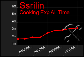 Total Graph of Ssrilin