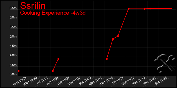 Last 31 Days Graph of Ssrilin