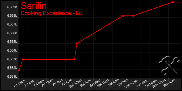 Last 7 Days Graph of Ssrilin