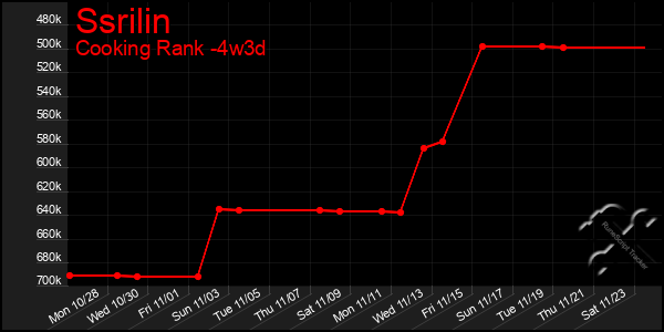 Last 31 Days Graph of Ssrilin