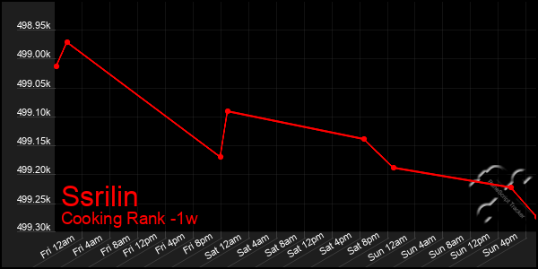 Last 7 Days Graph of Ssrilin