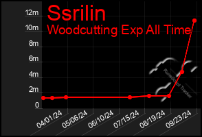 Total Graph of Ssrilin