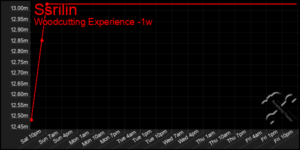 Last 7 Days Graph of Ssrilin