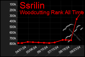 Total Graph of Ssrilin