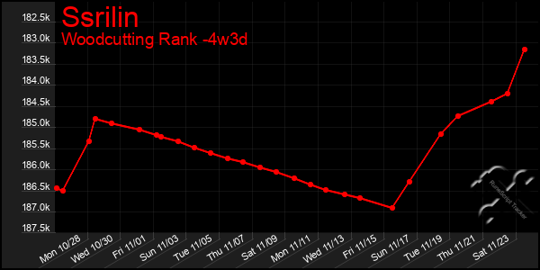 Last 31 Days Graph of Ssrilin