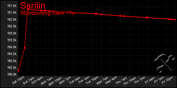 Last 7 Days Graph of Ssrilin