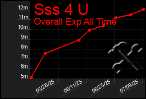 Total Graph of Sss 4 U