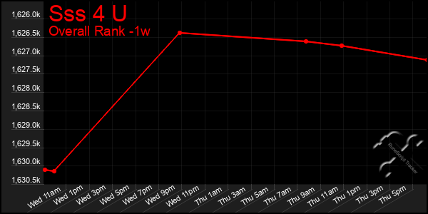 Last 7 Days Graph of Sss 4 U