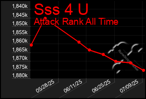 Total Graph of Sss 4 U