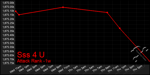 Last 7 Days Graph of Sss 4 U