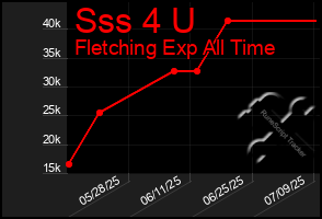 Total Graph of Sss 4 U