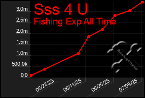 Total Graph of Sss 4 U