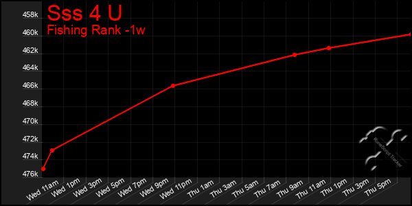 Last 7 Days Graph of Sss 4 U