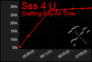 Total Graph of Sss 4 U