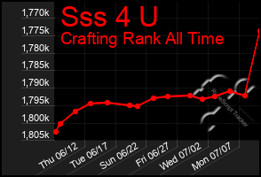 Total Graph of Sss 4 U