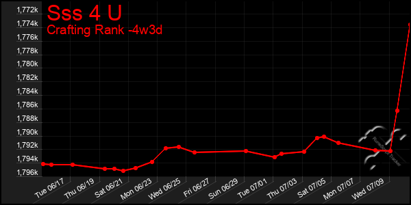 Last 31 Days Graph of Sss 4 U