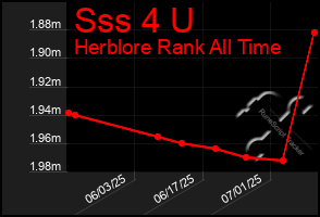 Total Graph of Sss 4 U