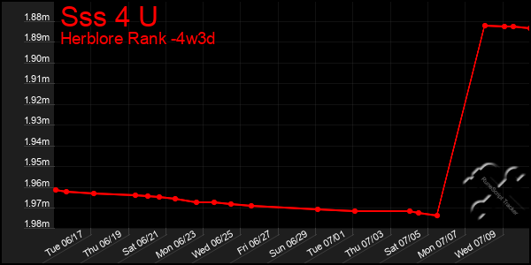 Last 31 Days Graph of Sss 4 U